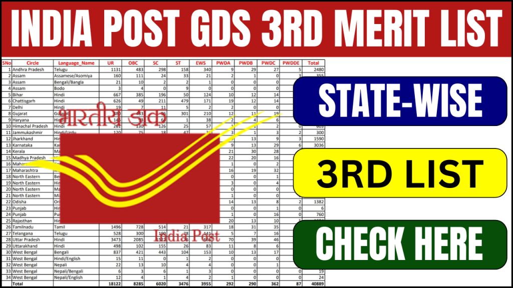 India Post GDS 3rd Merit List 2024